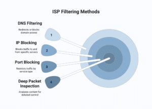 DNS BLOCKING METHODS